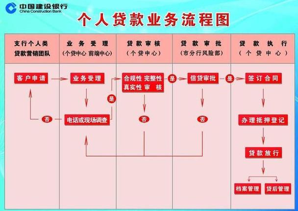 个人贷款申请准备_银行个贷业务如何开展_银行贷款发放流程