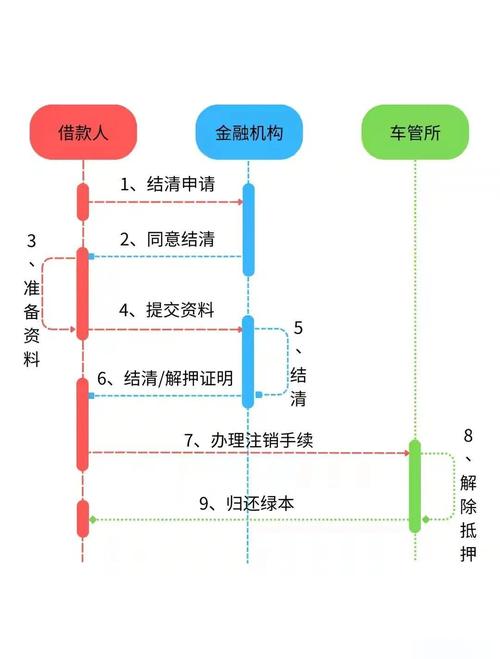 贷款车过户解押攻略_提前还款垫资过桥方案_车辆贷款怎么办