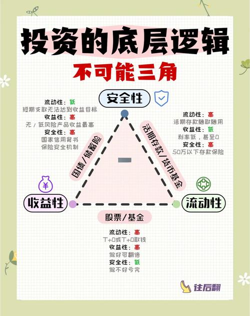 理财不可能三角_金融圈理财真假_高收益低风险理财产品识别