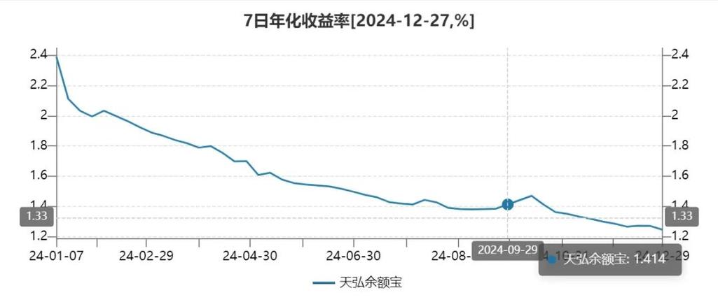 余额宝女性理财_ 余额宝是否值得投资_余额宝收益低于3%