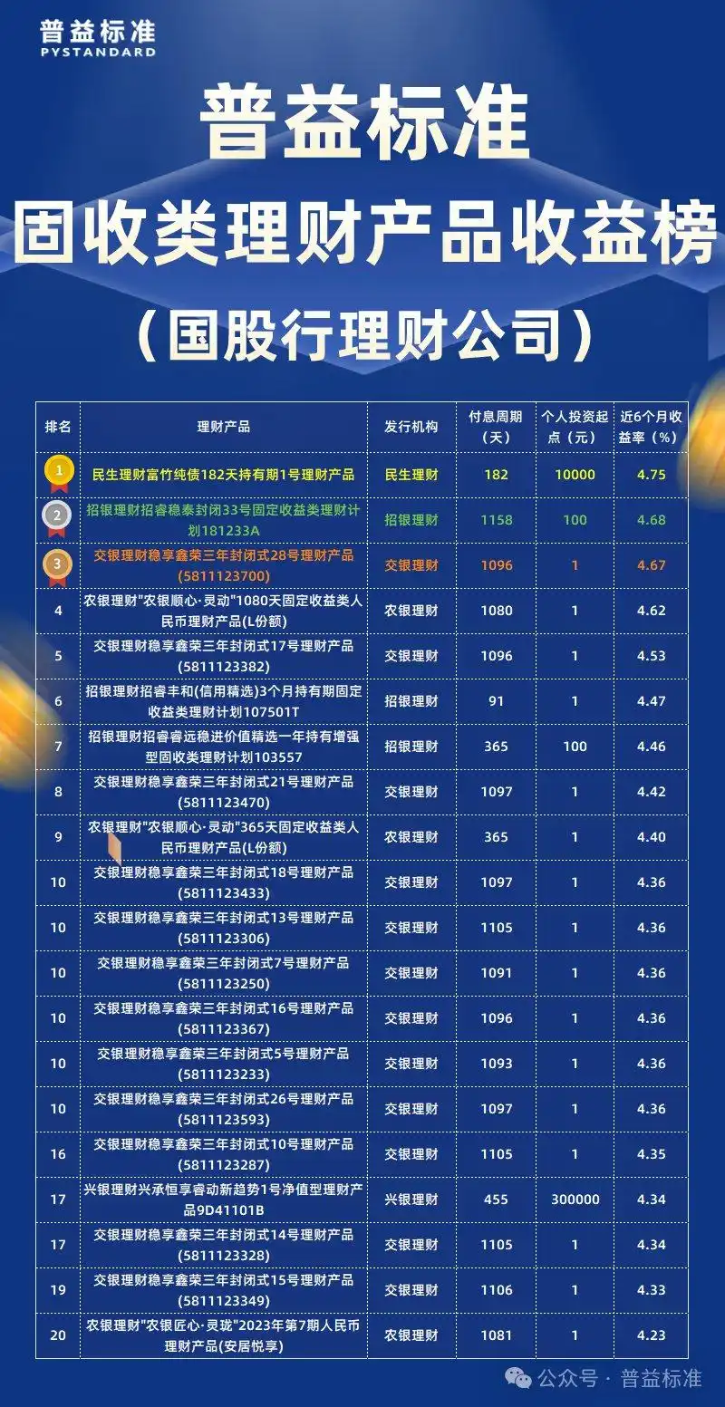 5月城农商行固收类产品收益率排行榜_固定收益类公募净值型理财产品收益率排名_50万理财产品排行