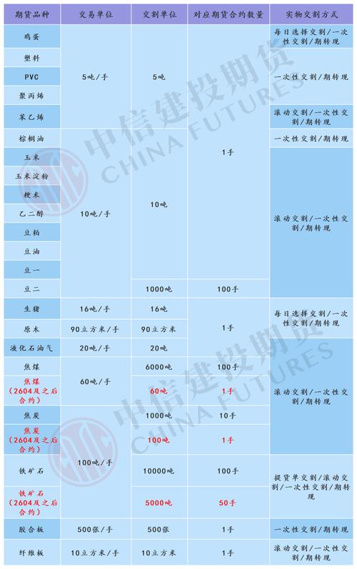 大商所焦煤期货升贴水调整_焦煤期货指标_焦煤期货交割标准品调整