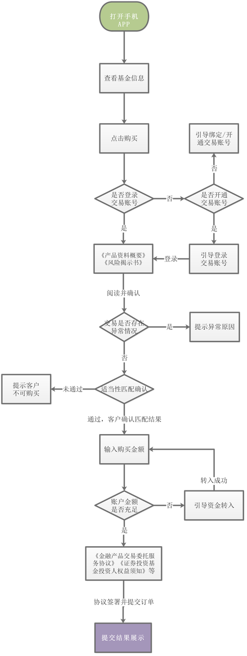 基金交易操作步骤_基金开户后交易流程_股票开户后怎么操作吗
