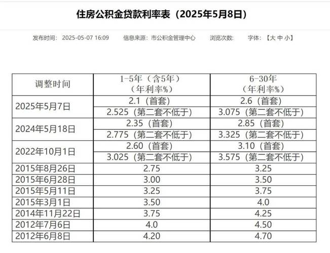 2025北京公积金贷款_北京住房公积金贷款利率下调_北京公积金贷款利率调整新标准