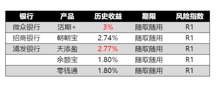 余额宝女性理财_微信理财通对比阿里余额宝_微信理财通收益对比余额宝