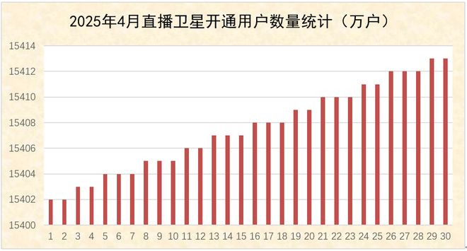 户户通四代机发展数据_直播卫星户户通总用户数_户户通网上开户