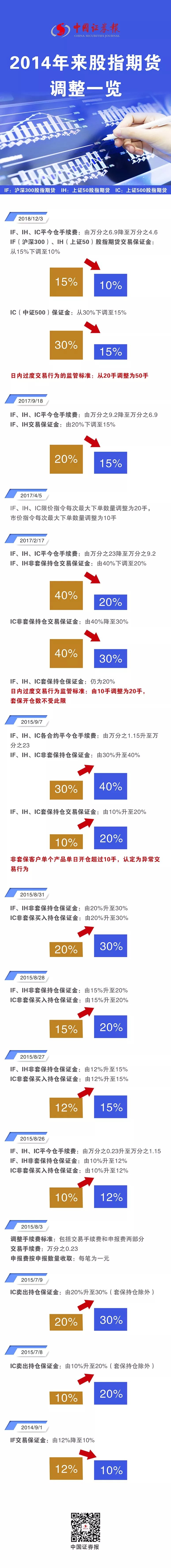 股指期货常态化交易调整_股指期货保证金手续费变化_股指期货 日内过度交易
