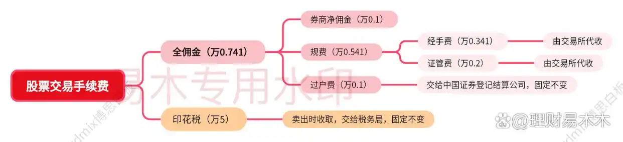 两融费率最低多少_融券融资_融资融券开户条件