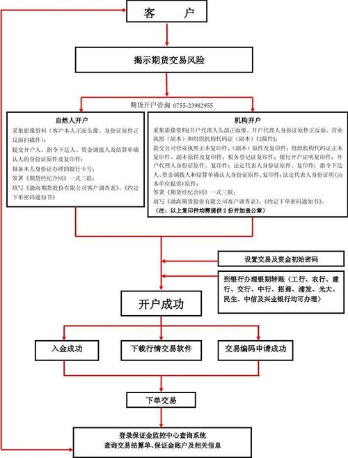 期货开户免费流程_郑州期货在哪里开户_郑州期货公司APP开户