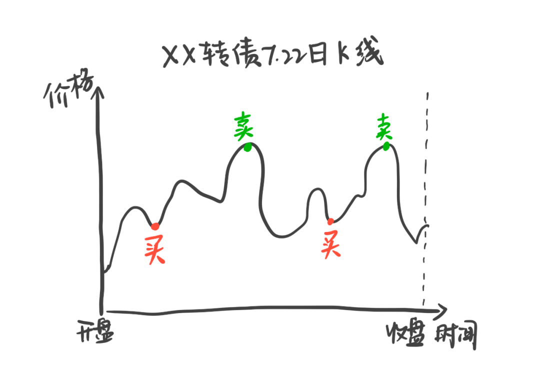 不能融券 可转债 套利_可转债量化交易_可转债投资策略