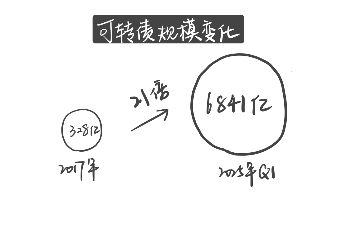 可转债投资策略_不能融券 可转债 套利_可转债量化交易