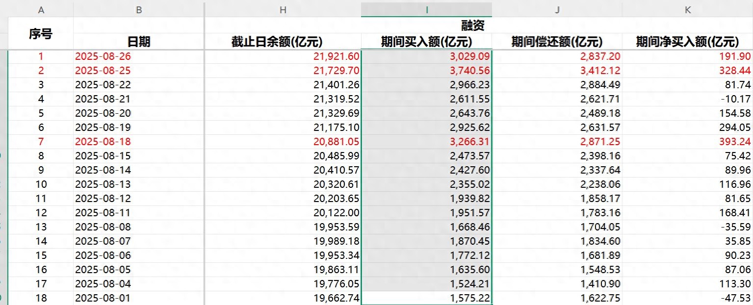 融资余额 融券余额_沪指融资买入额超过3000亿元_A股融资融券余额创新高