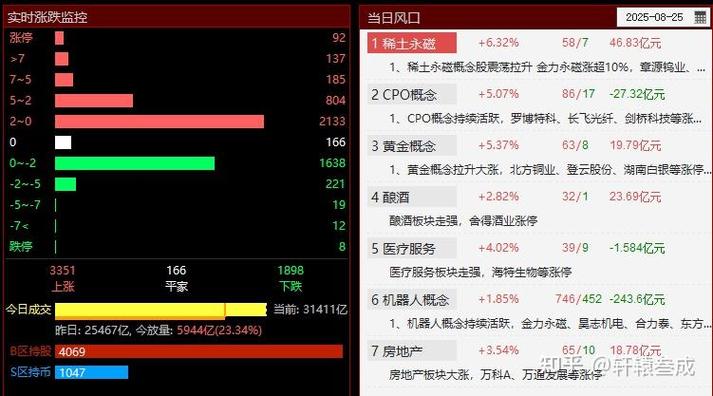 融资余额 融券余额_A股融资融券余额创新高_沪指融资买入额超过3000亿元