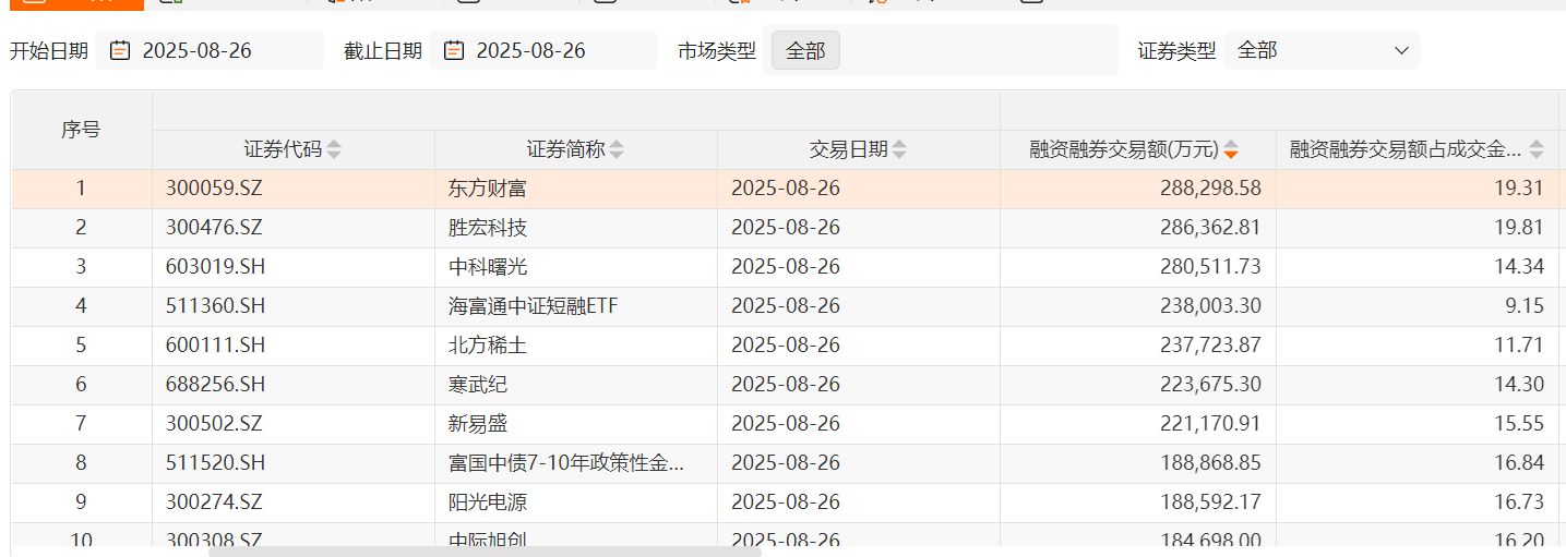 A股融资融券余额创新高_沪指融资买入额超过3000亿元_融资余额 融券余额