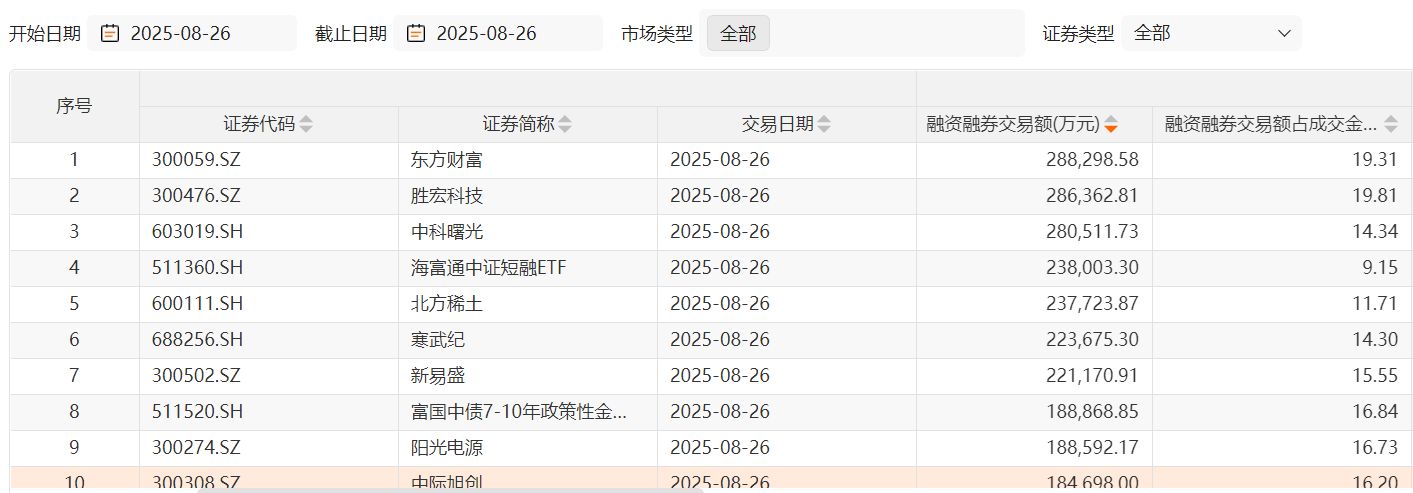 A股融资融券余额创新高_融资余额 融券余额_沪指融资买入额超过3000亿元