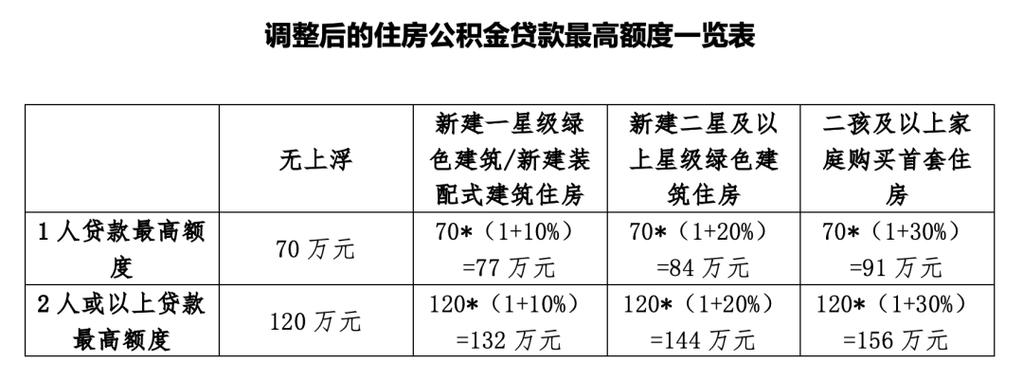 广州公积金贷款额度计算_广州公积金贷款最高额度标准_住房公积金公积金贷款计算器最新2025