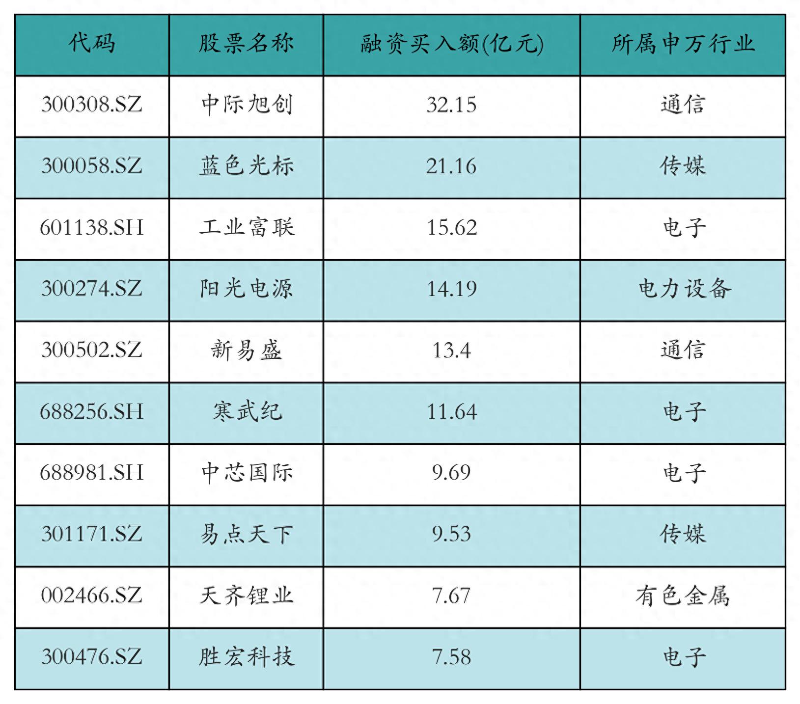 昨日证券市场行情_融券融券_融资融券余额分析
