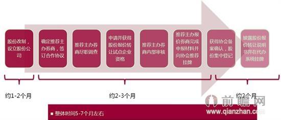 新三板开户证明_非上市公司新三板交易规则_新三板交易流程