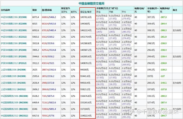 股指期货手续费调整_股指期货 日内交易 手续费_股指期货交易保证金调整