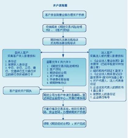 股指期货开户最低金额_股指期货开户资金要求_股指期货开户条件