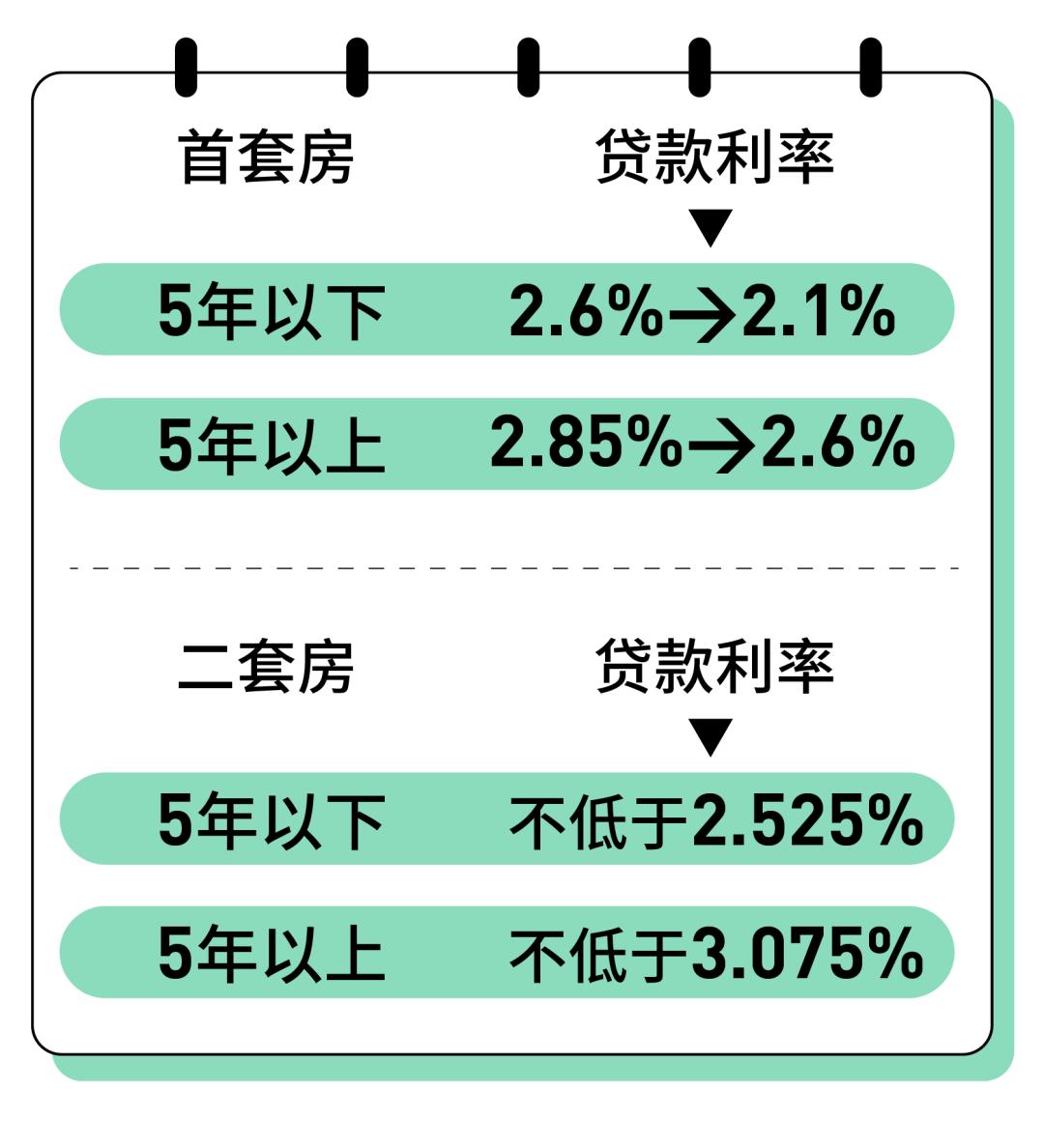公积金贷款_公积金贷款利率下调2.6%_首套房公积金贷款利率2.1%