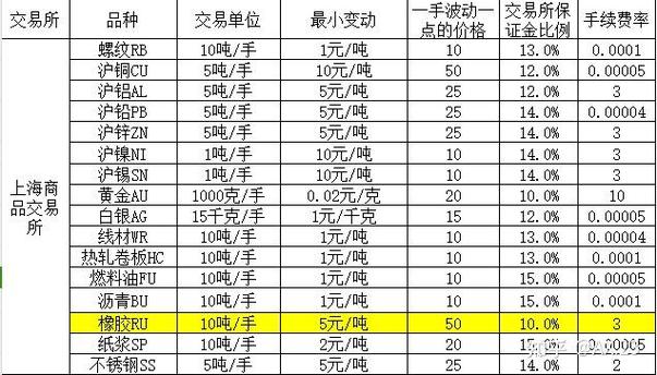 橡胶期货保证金计算公式_橡胶期货交易单位10吨/手_期货一手橡胶多少钱