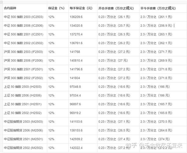 股指期货开仓平仓手续费计算_股指期货中证500手续费_股指期货手续费2024年标准