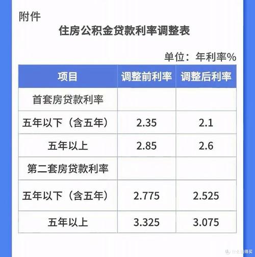 公积金贷款_住房公积金贷款利率下调_5年期以上首套房利率2.6%