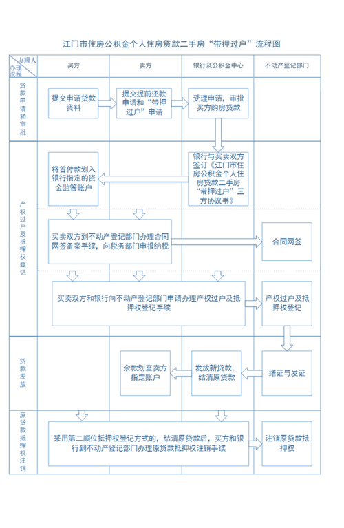 成都住房公积金贷款带押过户_二手房公积金贷款过户流程_成都存量房交易贷款资金监管