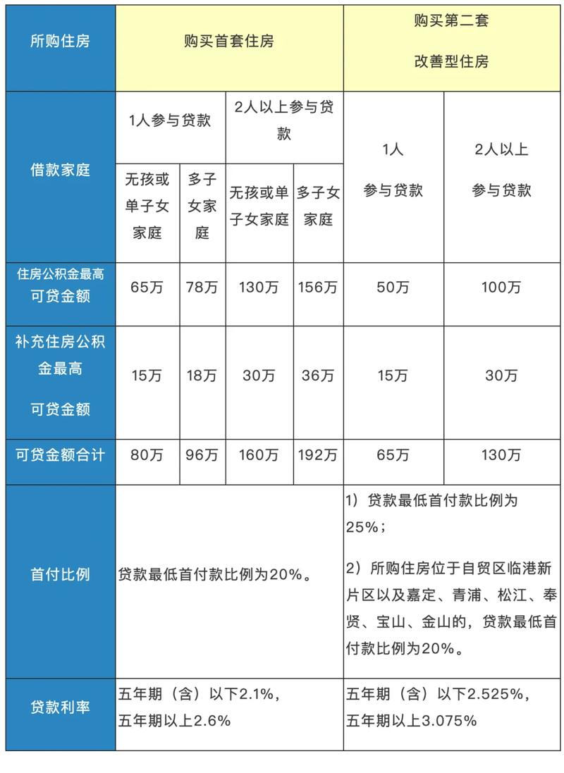 上海公积金贷款额度调整_上海公积金贷款政策新规_上海 公积金贷款买房流程