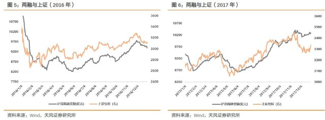 融资余额与融券余额差_两融数据与市场走势关系_融资融券余额