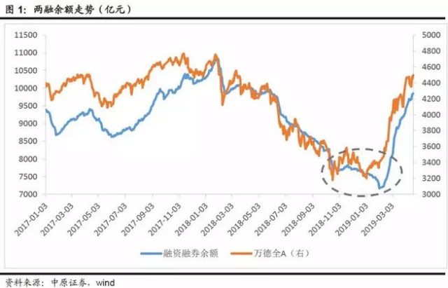 两融数据与市场走势关系_融资余额与融券余额差_融资融券余额