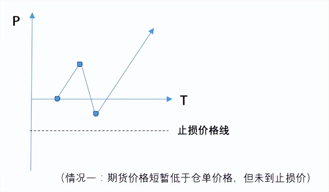 期货止损设置方法_期货止损点的设立_期货必须设置止损吗