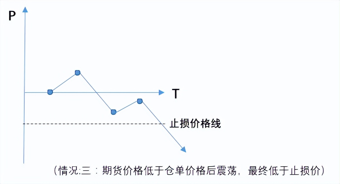 期货止损点的设立_期货必须设置止损吗_期货止损设置方法