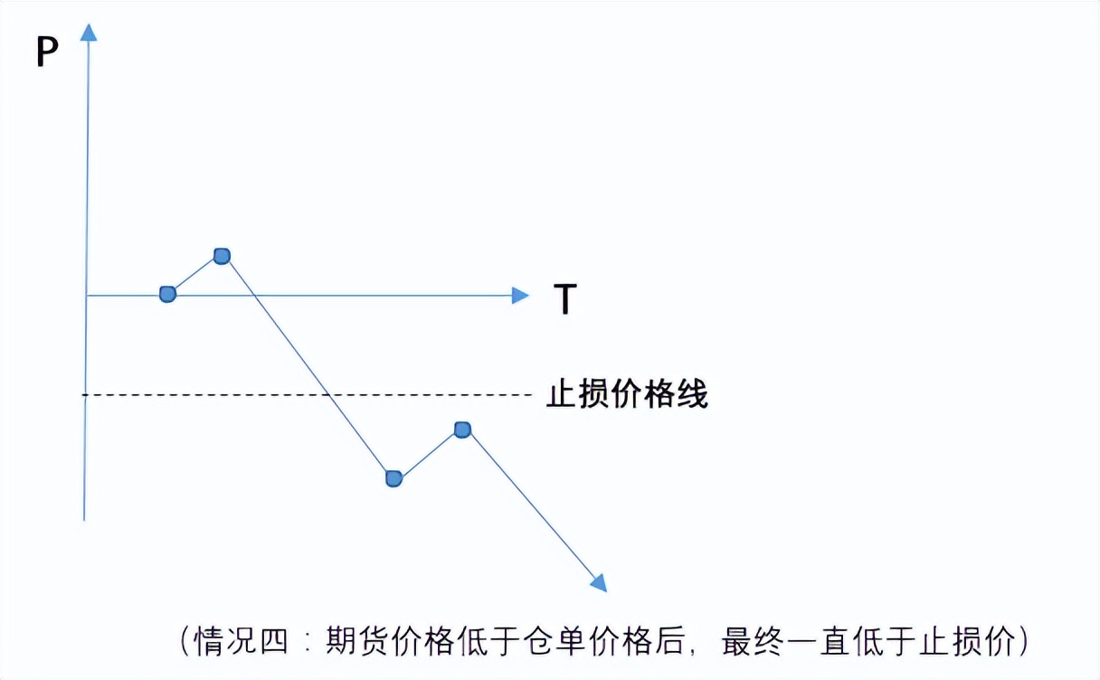 期货止损设置方法_期货必须设置止损吗_期货止损点的设立