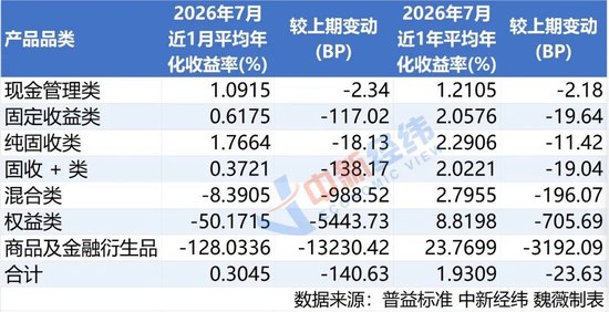 理财产品收益下滑_理财产品说明书_破净理财产品数量增长