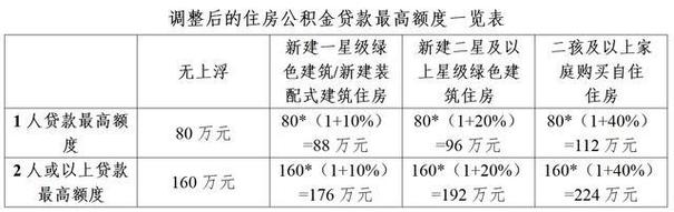 广州住房公积金贷款额度标准_广州贷款买房最新政策_广州公积金贷款额度计算