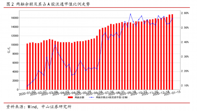 融资余额-融券余额_融资融券余额规模走势_两融余额占A股流通市值比