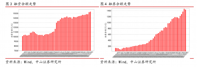 两融余额占A股流通市值比_融资余额-融券余额_融资融券余额规模走势