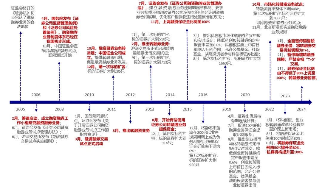 我国融资融券业务发展历程 来源：申万宏源研究