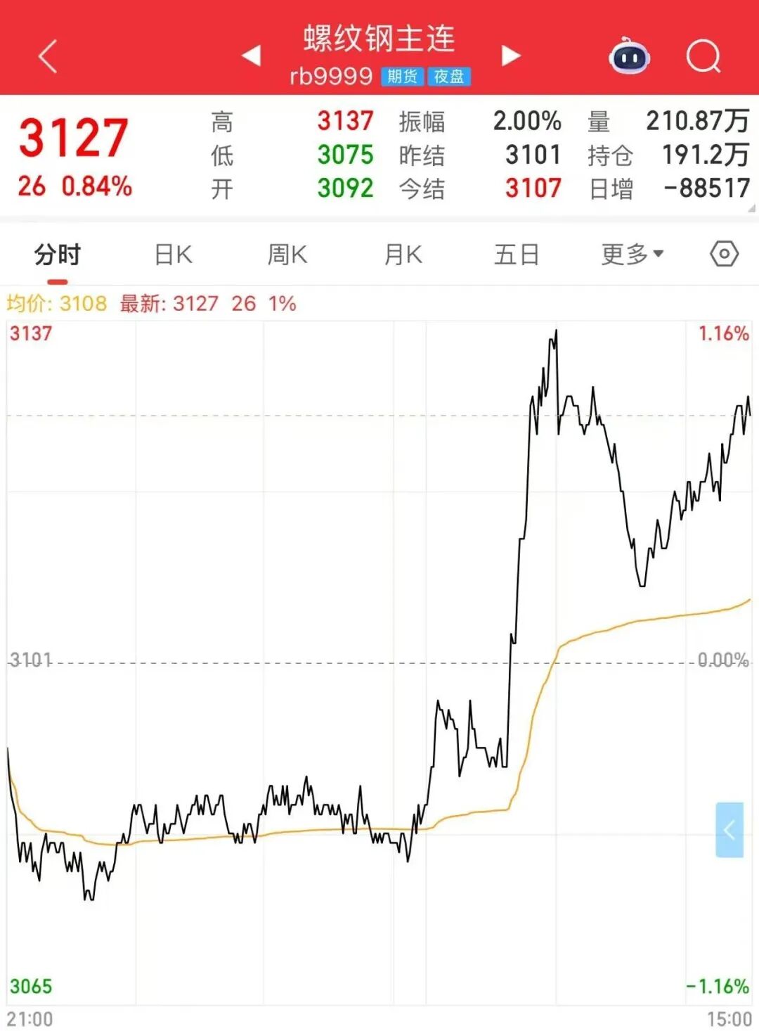 螺纹钢期货价格走势_螺纹钢期货最新价格_金九银十钢材需求预测