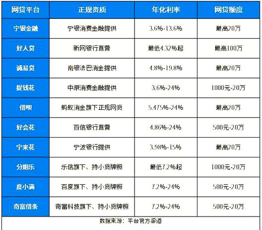 十大正规网贷平台推荐_国家承认正规网贷平台_网络贷款哪家好