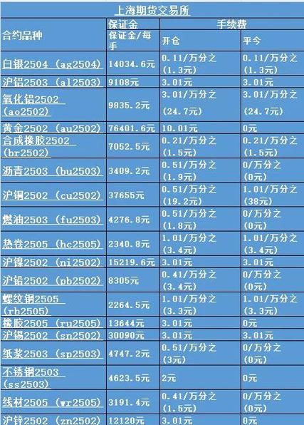 股指期货手续费标准_期货交易手续费_期权与商品期货区别