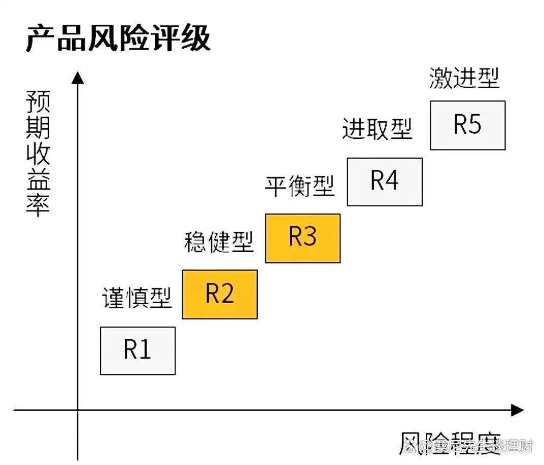 投资与理财购买_理财流动性风险控制_理财产品风险收益关系