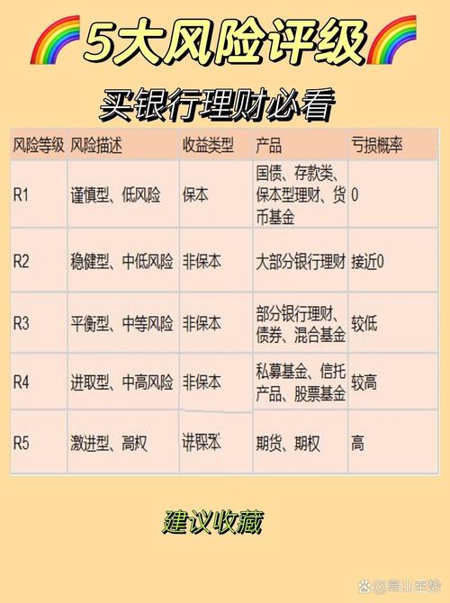 投资与理财购买_选择银行理财产品_银行理财产品风险等级