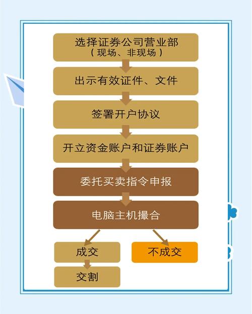 A股开户资格条件_a股开户_A股开户费用标准