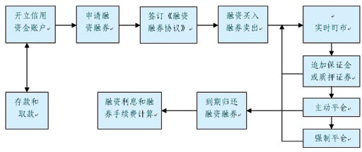 客户从事融券交易的_融资融券业务定义_融资融券交易规则