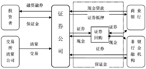 融资融券业务定义_客户从事融券交易的_融资融券交易规则