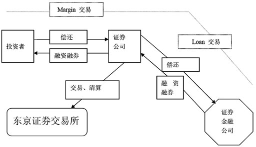 融资融券交易规则_客户从事融券交易的_融资融券业务定义