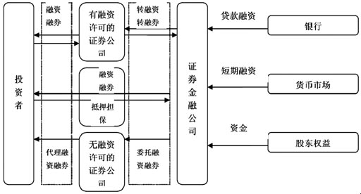 客户从事融券交易的_融资融券业务定义_融资融券交易规则